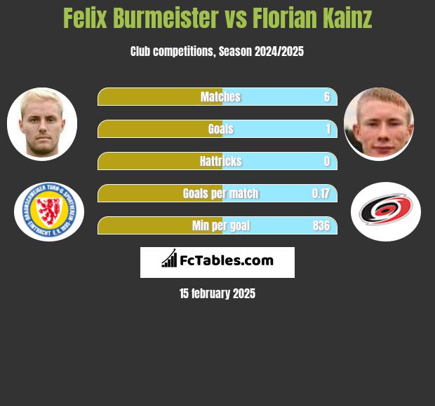 Felix Burmeister vs Florian Kainz h2h player stats