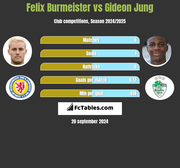 Felix Burmeister vs Gideon Jung h2h player stats