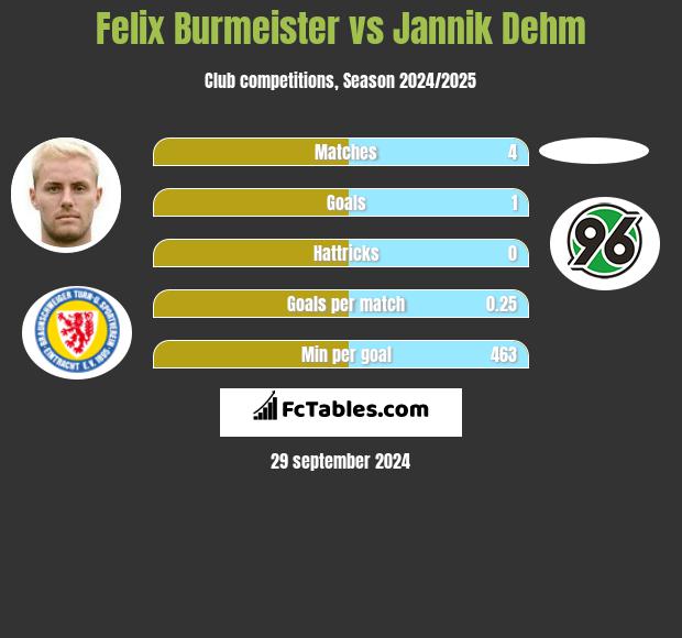 Felix Burmeister vs Jannik Dehm h2h player stats