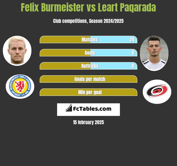 Felix Burmeister vs Leart Paqarada h2h player stats