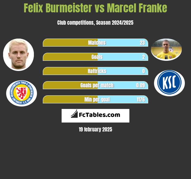 Felix Burmeister vs Marcel Franke h2h player stats