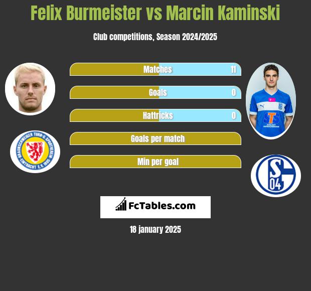 Felix Burmeister vs Marcin Kamiński h2h player stats