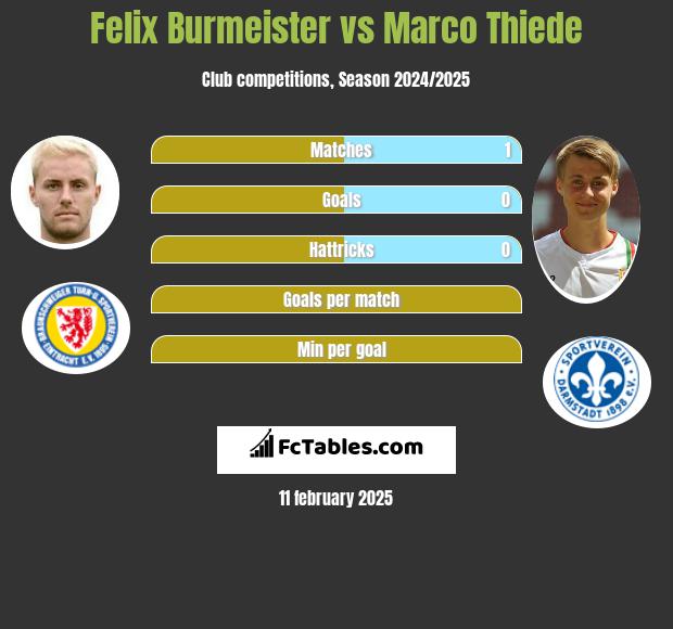 Felix Burmeister vs Marco Thiede h2h player stats