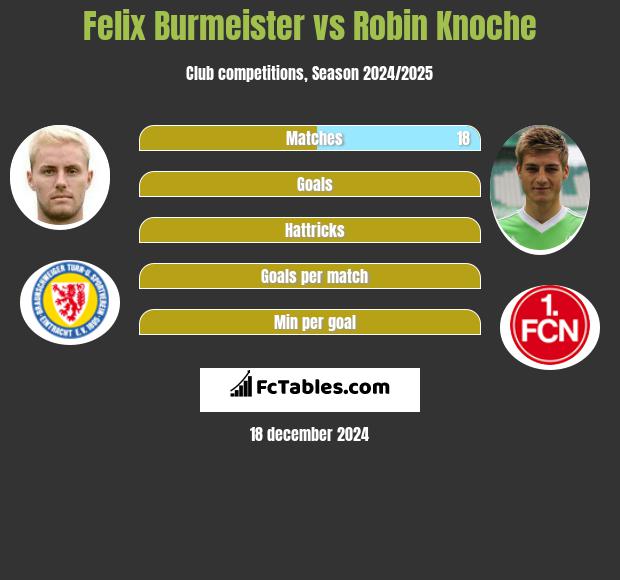 Felix Burmeister vs Robin Knoche h2h player stats