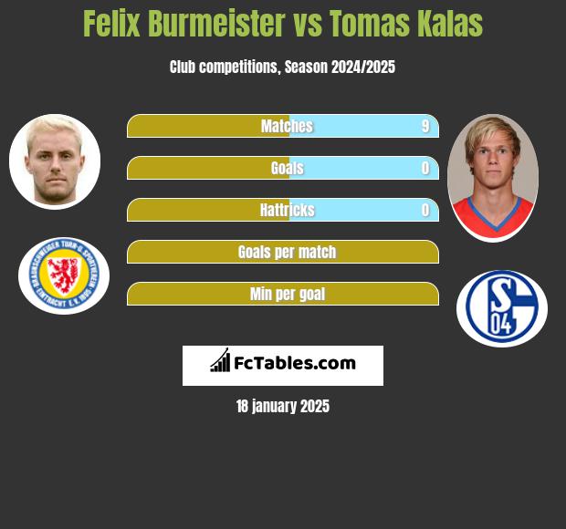 Felix Burmeister vs Tomas Kalas h2h player stats