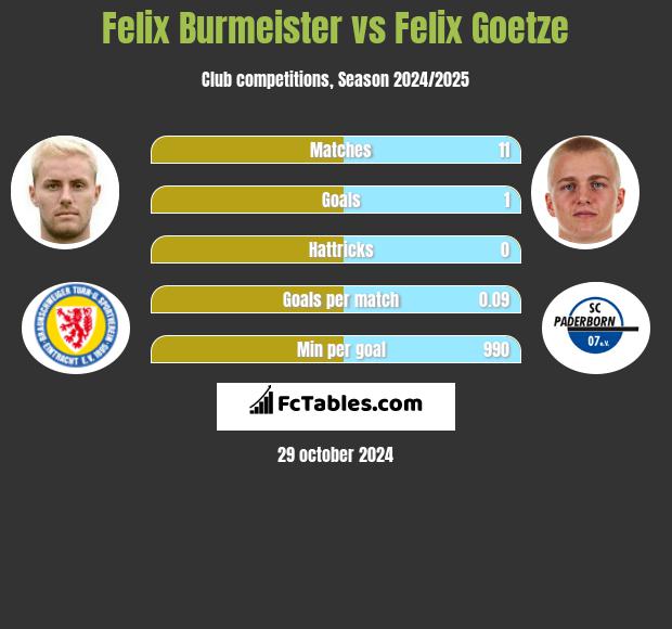 Felix Burmeister vs Felix Goetze h2h player stats