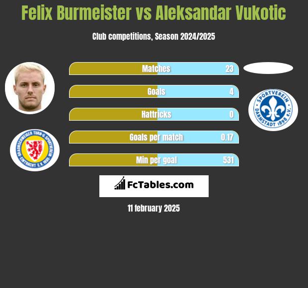 Felix Burmeister vs Aleksandar Vukotic h2h player stats