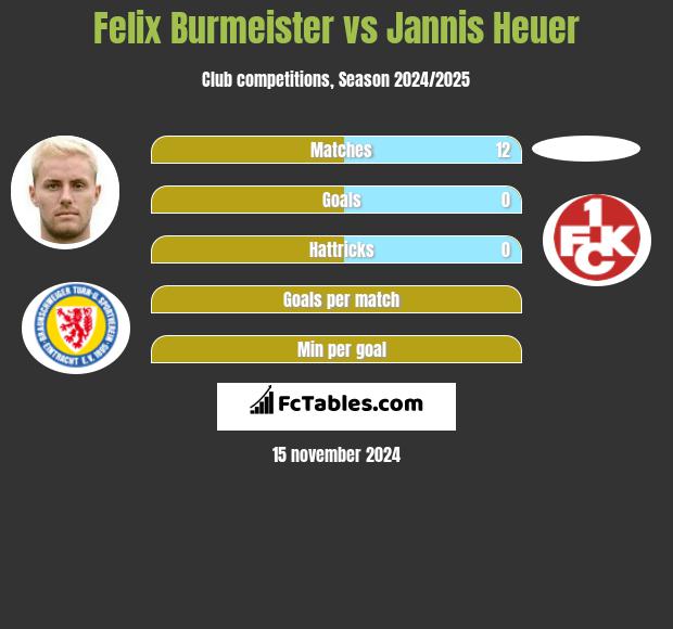 Felix Burmeister vs Jannis Heuer h2h player stats