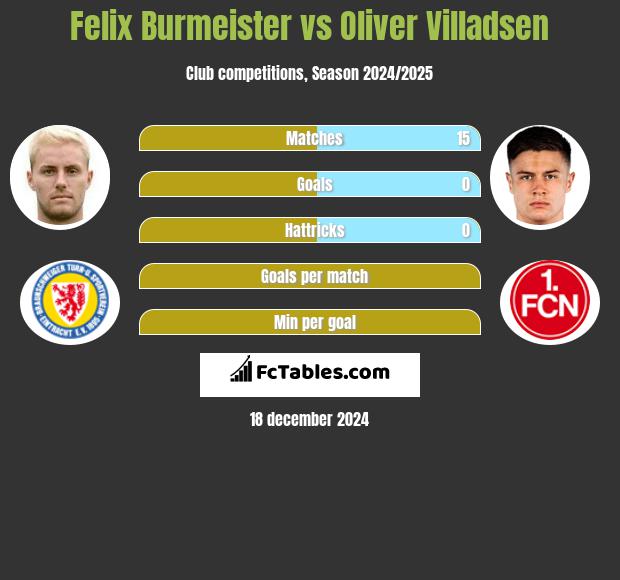 Felix Burmeister vs Oliver Villadsen h2h player stats