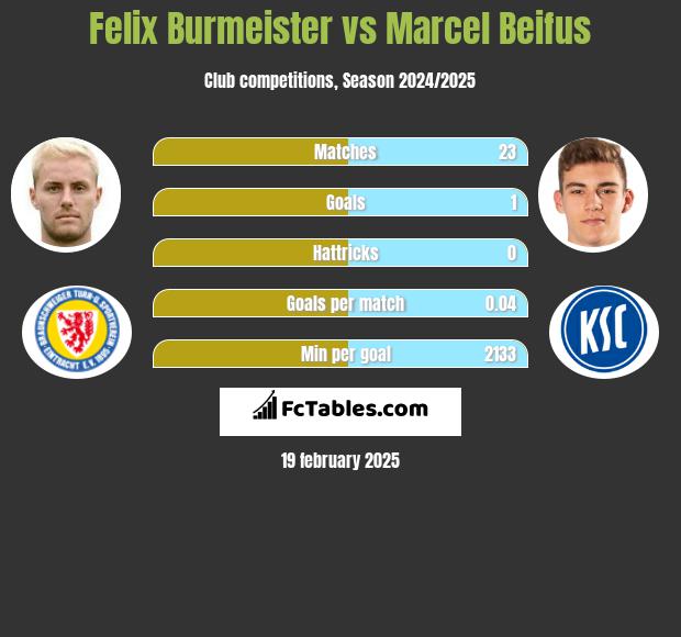 Felix Burmeister vs Marcel Beifus h2h player stats