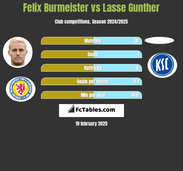 Felix Burmeister vs Lasse Gunther h2h player stats