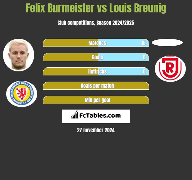 Felix Burmeister vs Louis Breunig h2h player stats