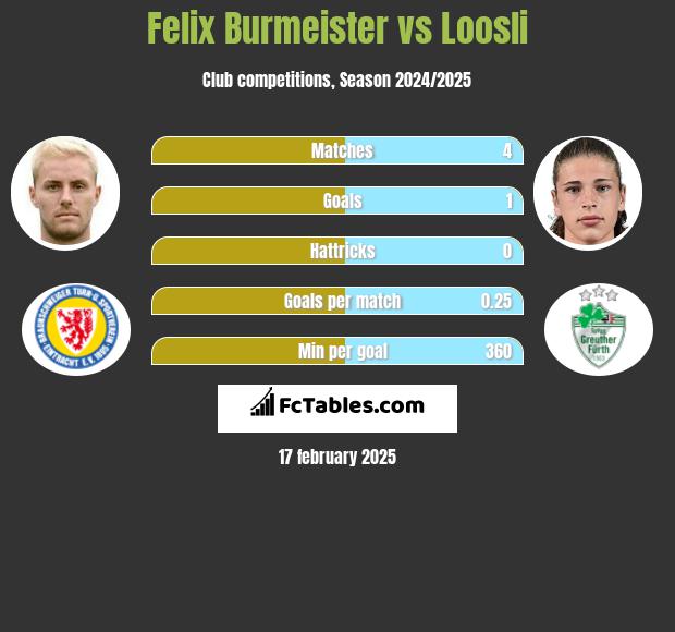 Felix Burmeister vs Loosli h2h player stats