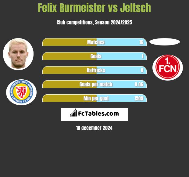 Felix Burmeister vs Jeltsch h2h player stats