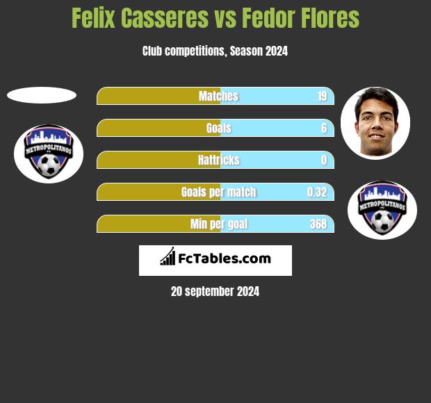 Felix Casseres vs Fedor Flores h2h player stats