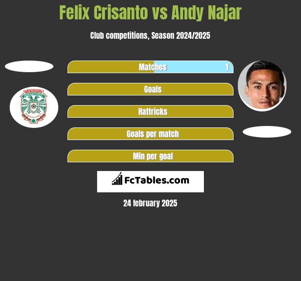 Felix Crisanto vs Andy Najar h2h player stats