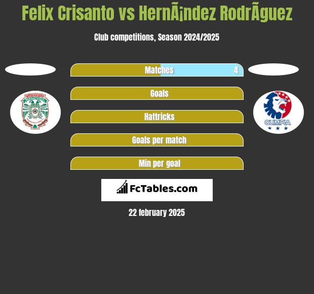 Felix Crisanto vs HernÃ¡ndez RodrÃ­guez h2h player stats