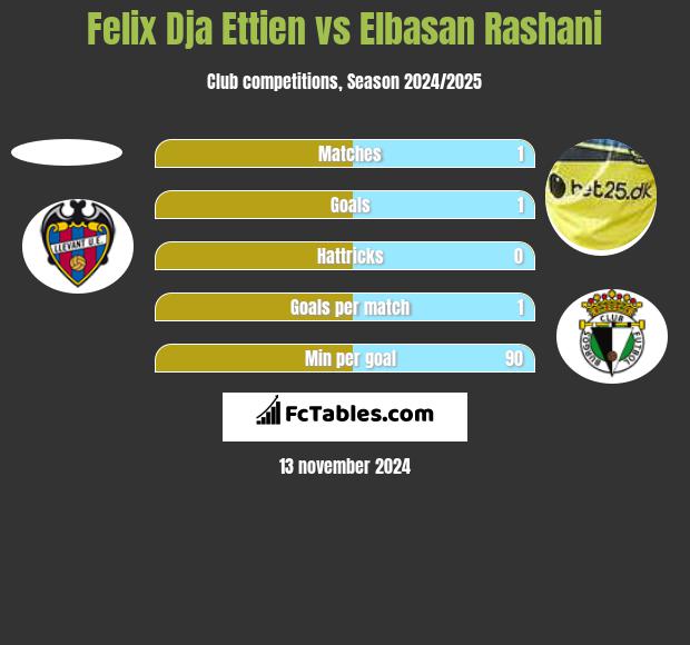 Felix Dja Ettien vs Elbasan Rashani h2h player stats