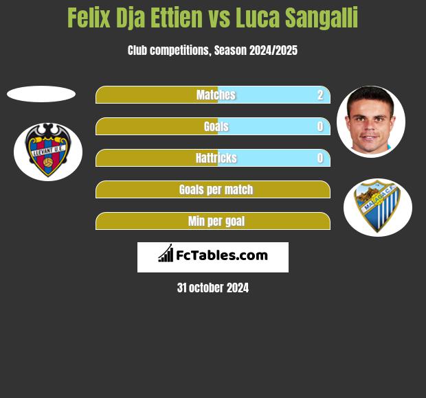 Felix Dja Ettien vs Luca Sangalli h2h player stats