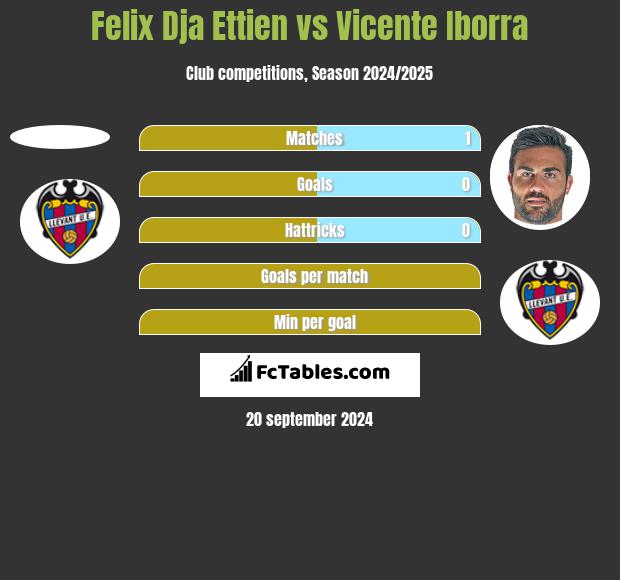 Felix Dja Ettien vs Vicente Iborra h2h player stats