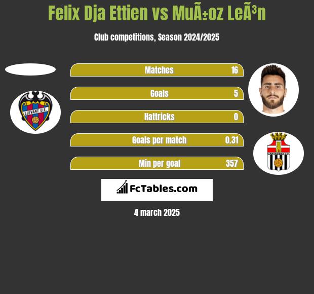 Felix Dja Ettien vs MuÃ±oz LeÃ³n h2h player stats