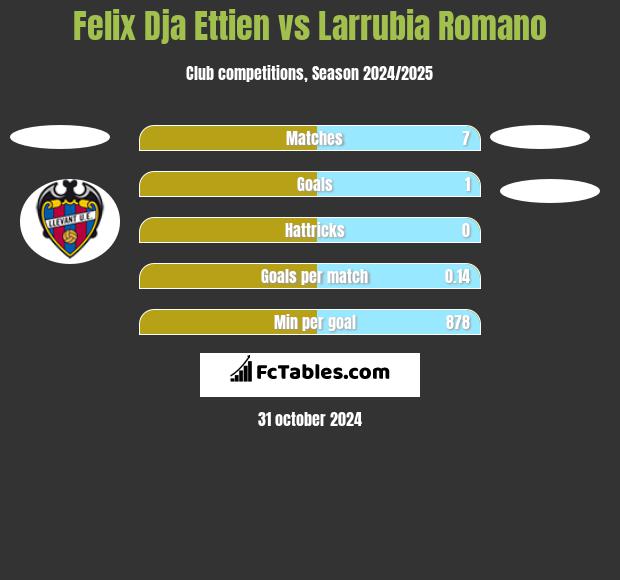 Felix Dja Ettien vs Larrubia Romano h2h player stats