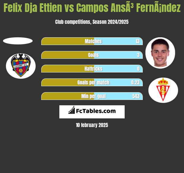 Felix Dja Ettien vs Campos AnsÃ³ FernÃ¡ndez h2h player stats