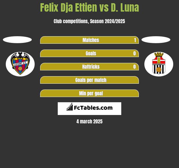 Felix Dja Ettien vs D. Luna h2h player stats