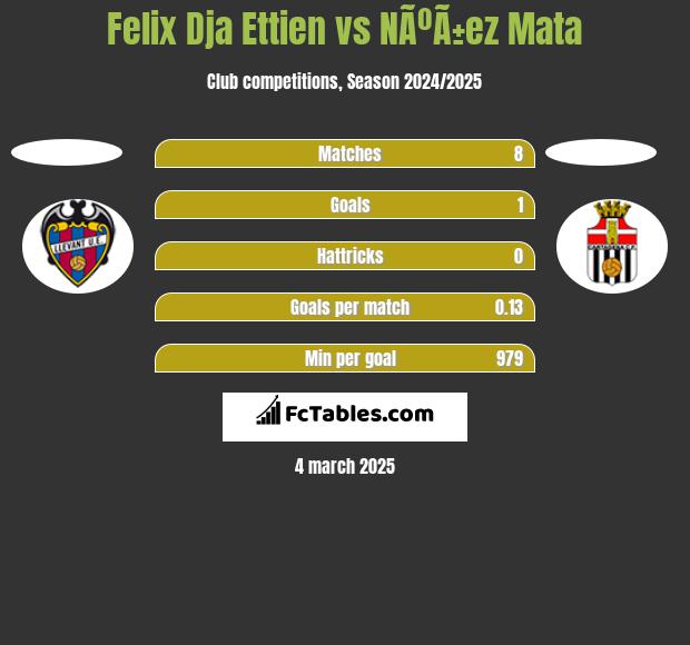 Felix Dja Ettien vs NÃºÃ±ez Mata h2h player stats