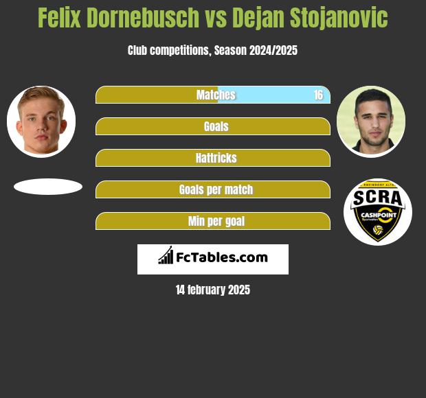 Felix Dornebusch vs Dejan Stojanovic h2h player stats