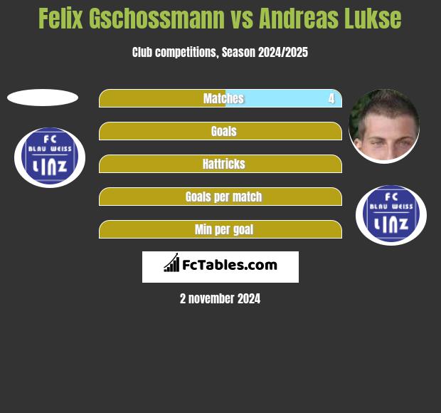 Felix Gschossmann vs Andreas Lukse h2h player stats