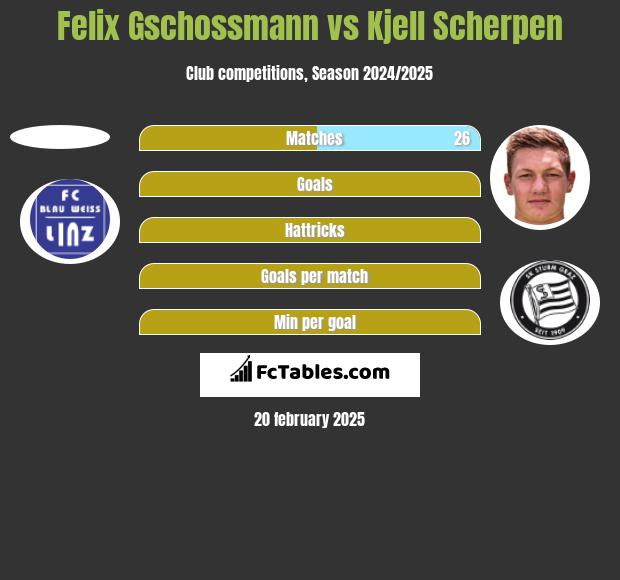 Felix Gschossmann vs Kjell Scherpen h2h player stats