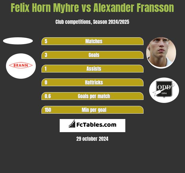 Felix Horn Myhre vs Alexander Fransson h2h player stats