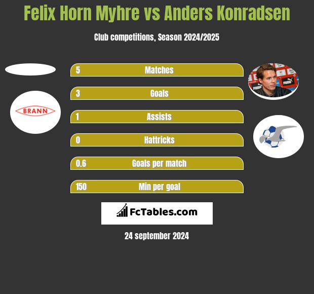 Felix Horn Myhre vs Anders Konradsen h2h player stats