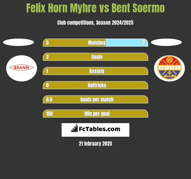 Felix Horn Myhre vs Bent Soermo h2h player stats