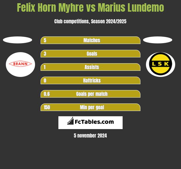 Felix Horn Myhre vs Marius Lundemo h2h player stats