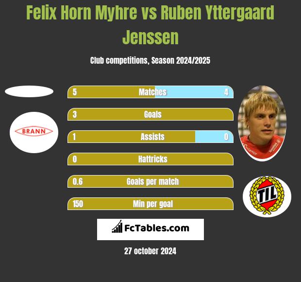 Felix Horn Myhre vs Ruben Yttergaard Jenssen h2h player stats