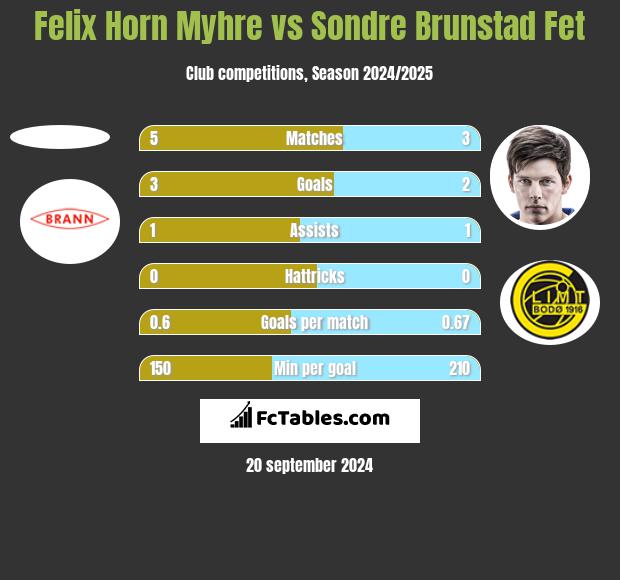 Felix Horn Myhre vs Sondre Brunstad Fet h2h player stats