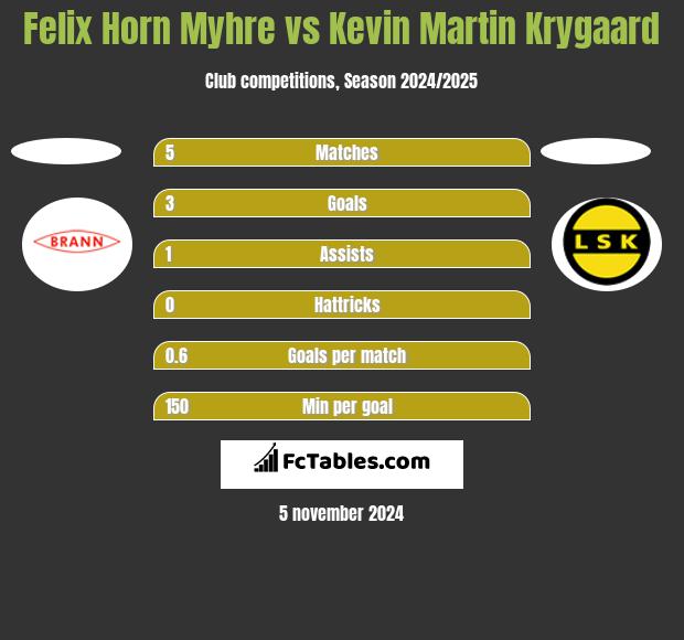 Felix Horn Myhre vs Kevin Martin Krygaard h2h player stats