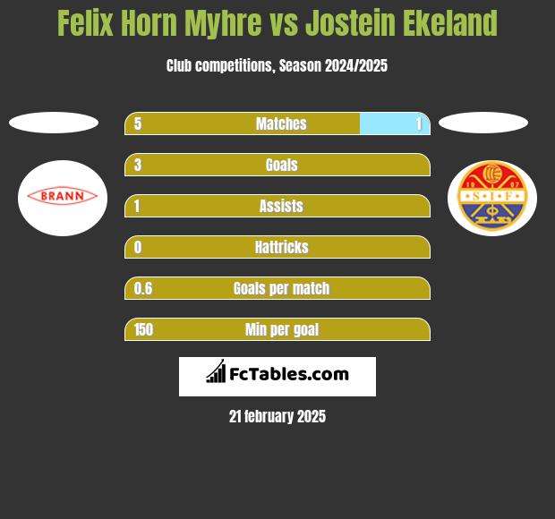 Felix Horn Myhre vs Jostein Ekeland h2h player stats