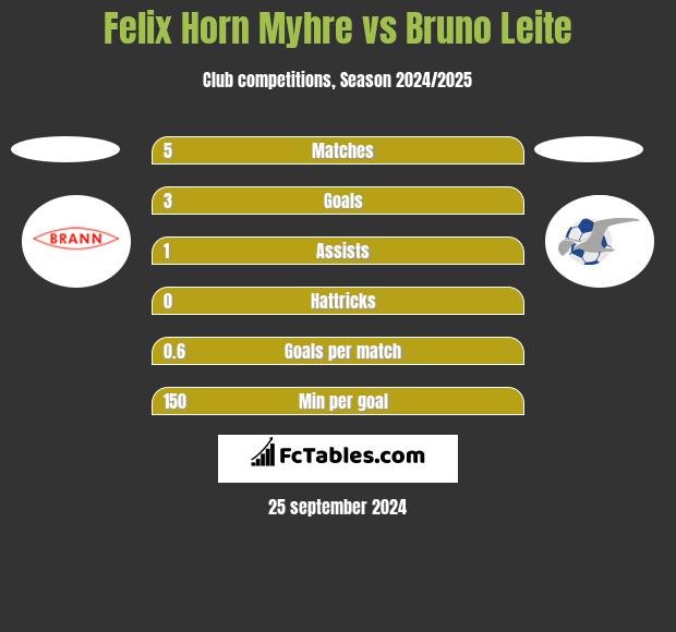 Felix Horn Myhre vs Bruno Leite h2h player stats