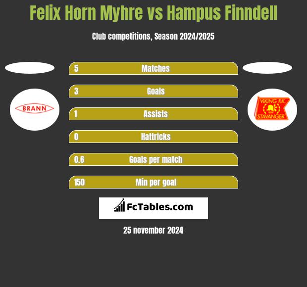 Felix Horn Myhre vs Hampus Finndell h2h player stats