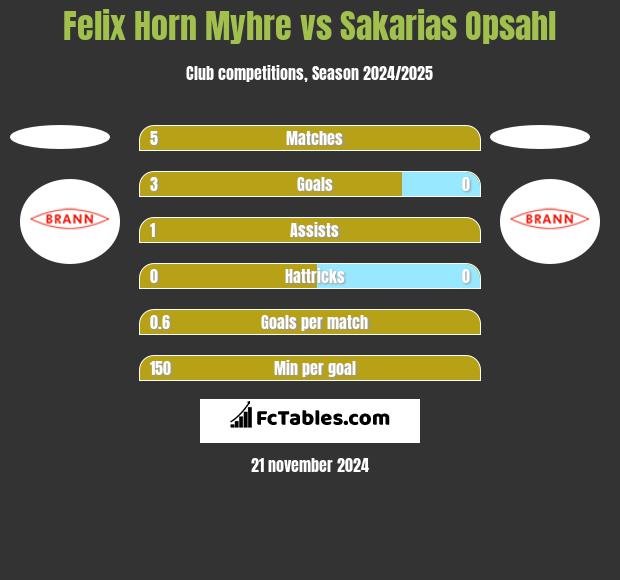 Felix Horn Myhre vs Sakarias Opsahl h2h player stats