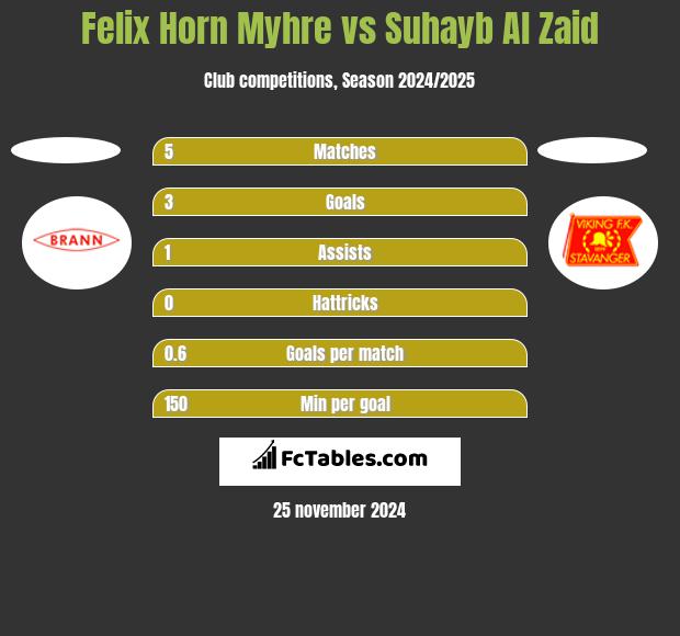 Felix Horn Myhre vs Suhayb Al Zaid h2h player stats