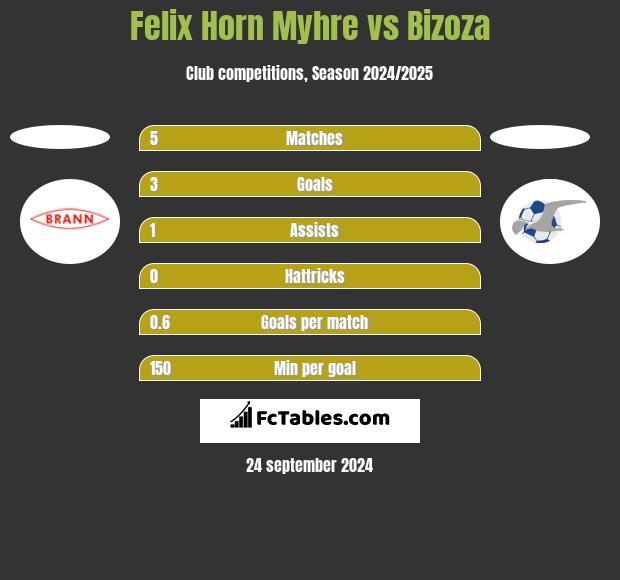 Felix Horn Myhre vs Bizoza h2h player stats