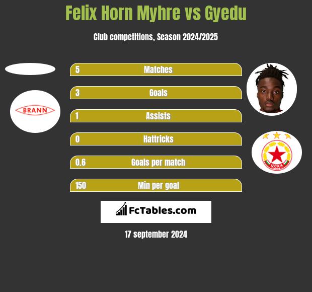 Felix Horn Myhre vs Gyedu h2h player stats