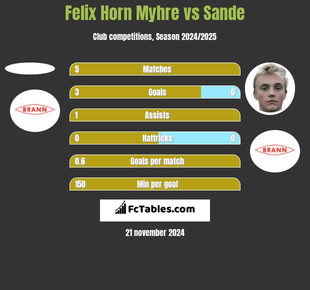 Felix Horn Myhre vs Sande h2h player stats