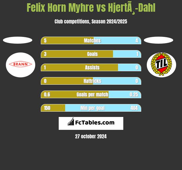 Felix Horn Myhre vs HjertÃ¸-Dahl h2h player stats