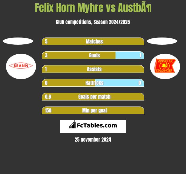 Felix Horn Myhre vs AustbÃ¶ h2h player stats