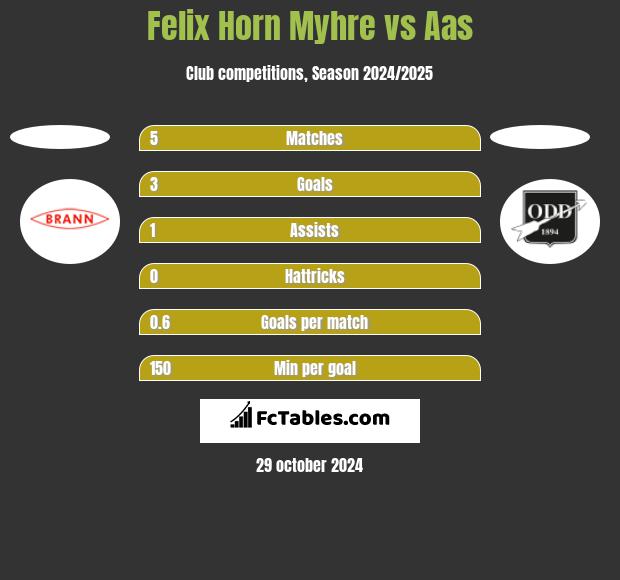 Felix Horn Myhre vs Aas h2h player stats